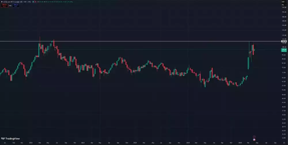 CFDs on WII Crude Oil